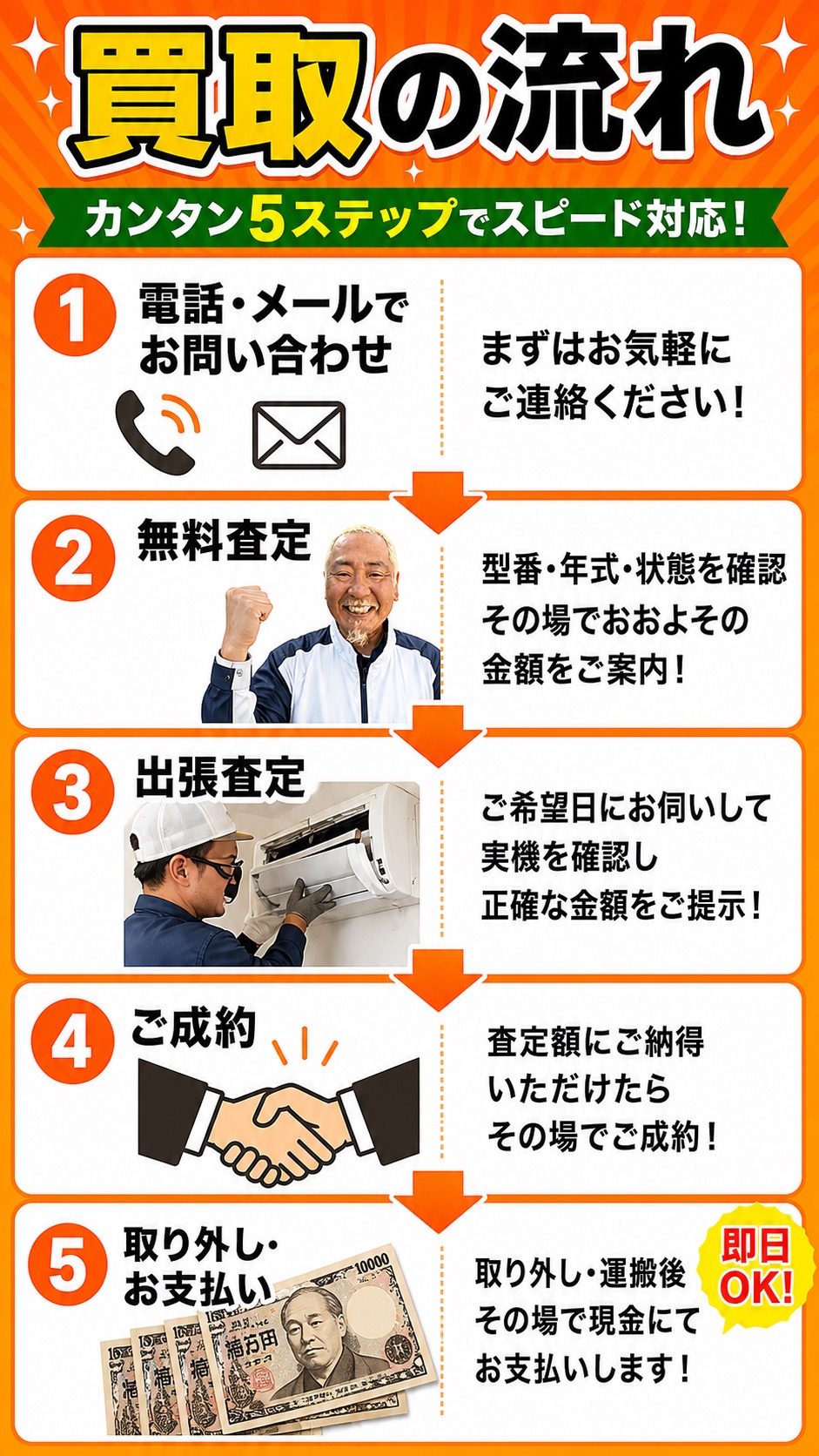 エアコン買取の流れを5ステップで説明する画像
